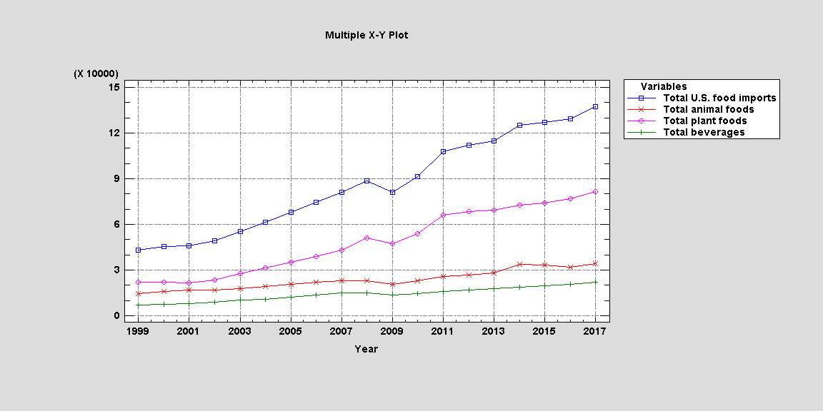 how much food does the us import