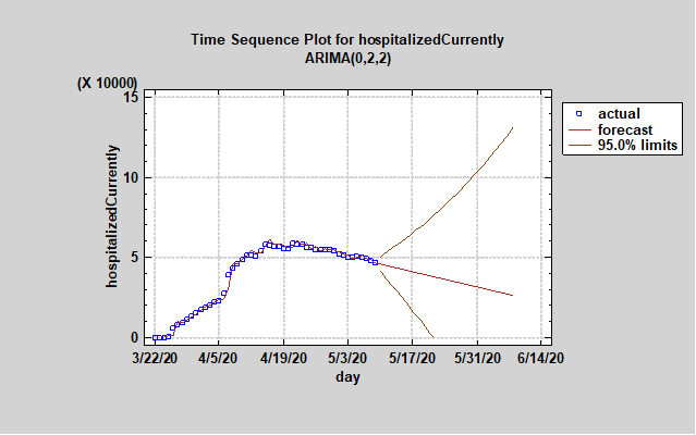 Forecasting Hospital