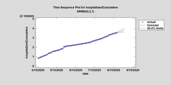 Hospitalizated cumulative