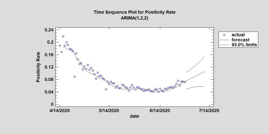 Positivity Rate Forecast