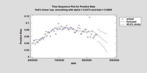 Positvity Rate