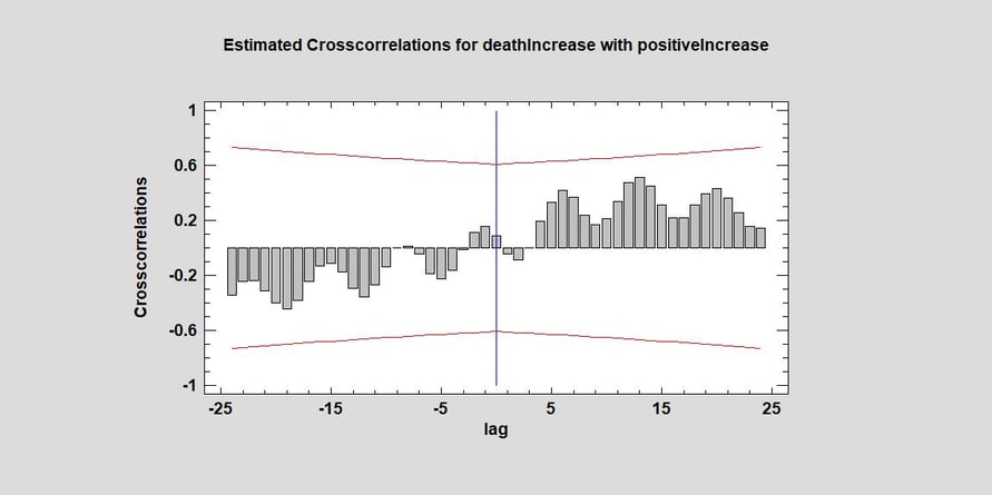 cross correlation with positive increase