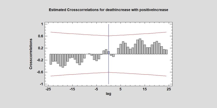 cross correlation with positive increase