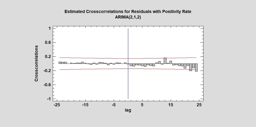 crosscorrelation model with positivity rate
