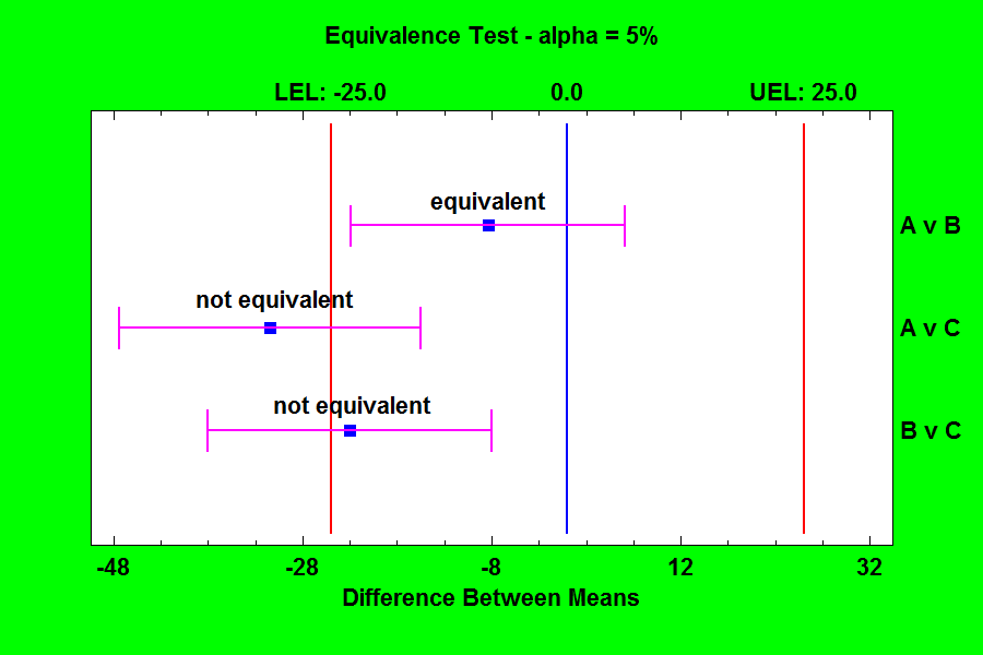 Standard deviation and other essential procedures | Statgraphics