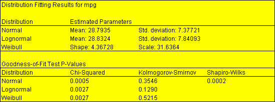 fitdistributiontable