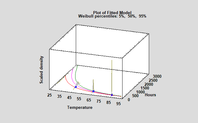 Accelerated Life Testing | Statgraphics