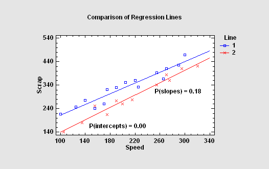 Regression Analysis | Examples of Regression Models | Statgraphics