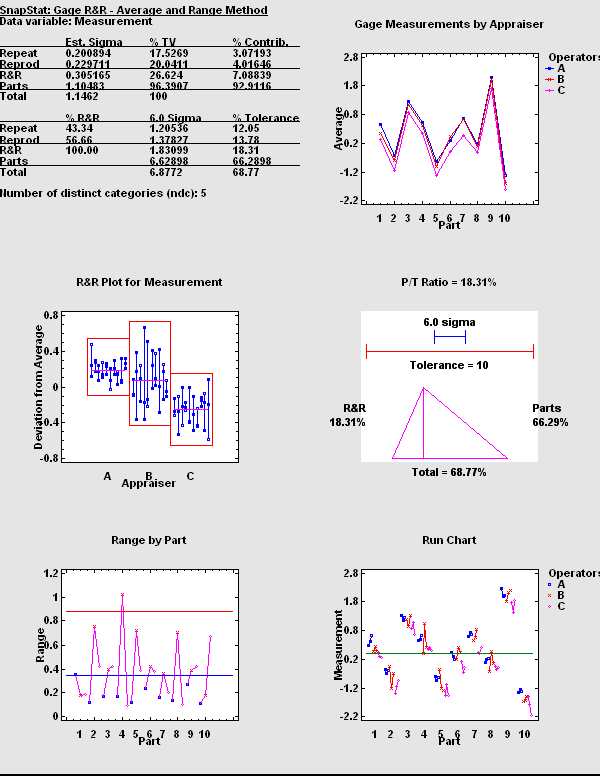 Measurement Systems Analysis MSA and Gage R&R Studies in Statgraphics