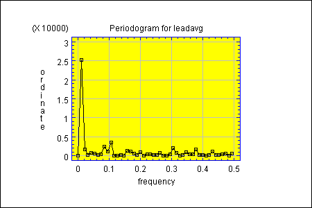 periodogram