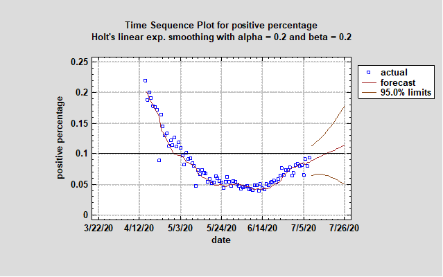 positive rate 7 8