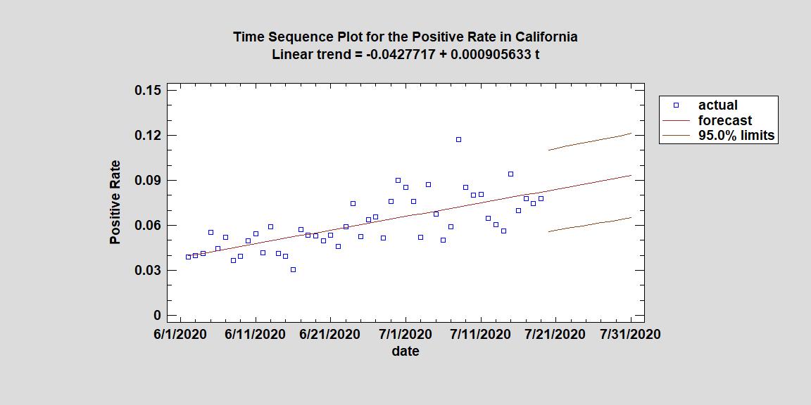 positive rate