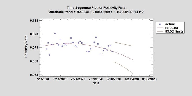 positivity rate 7 1 2020
