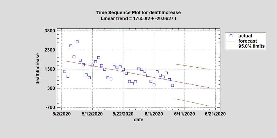 raw data linear model
