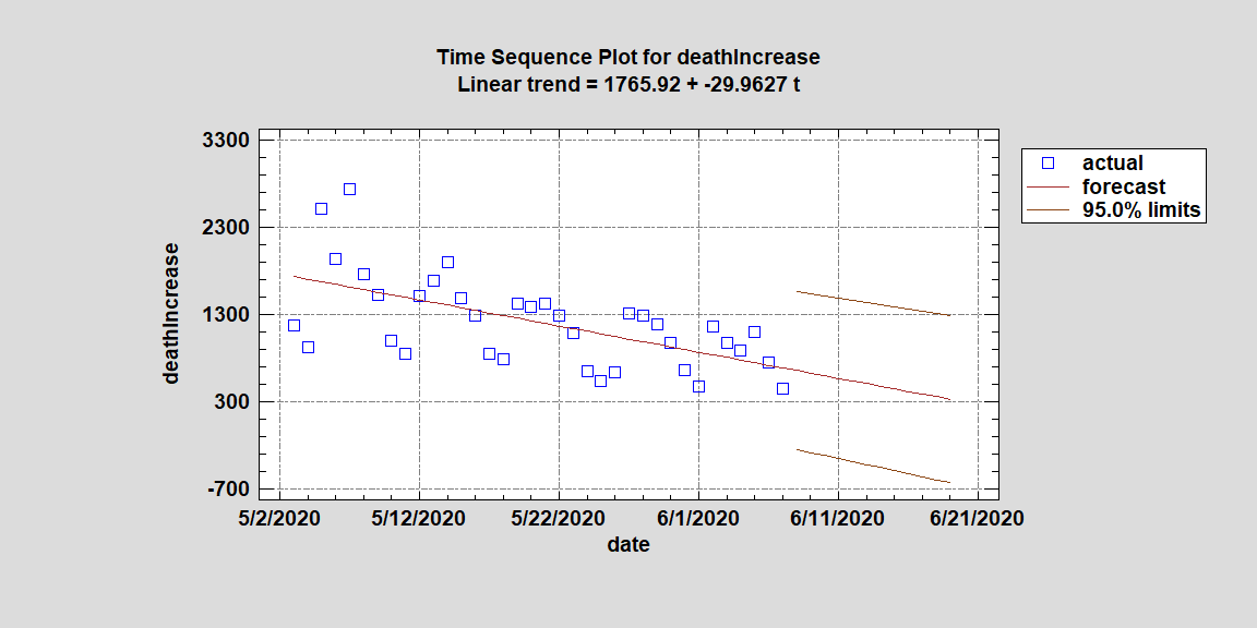 raw data linear model