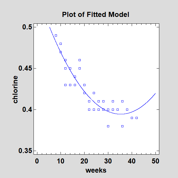 Fitting Nonlinear Regression Models
