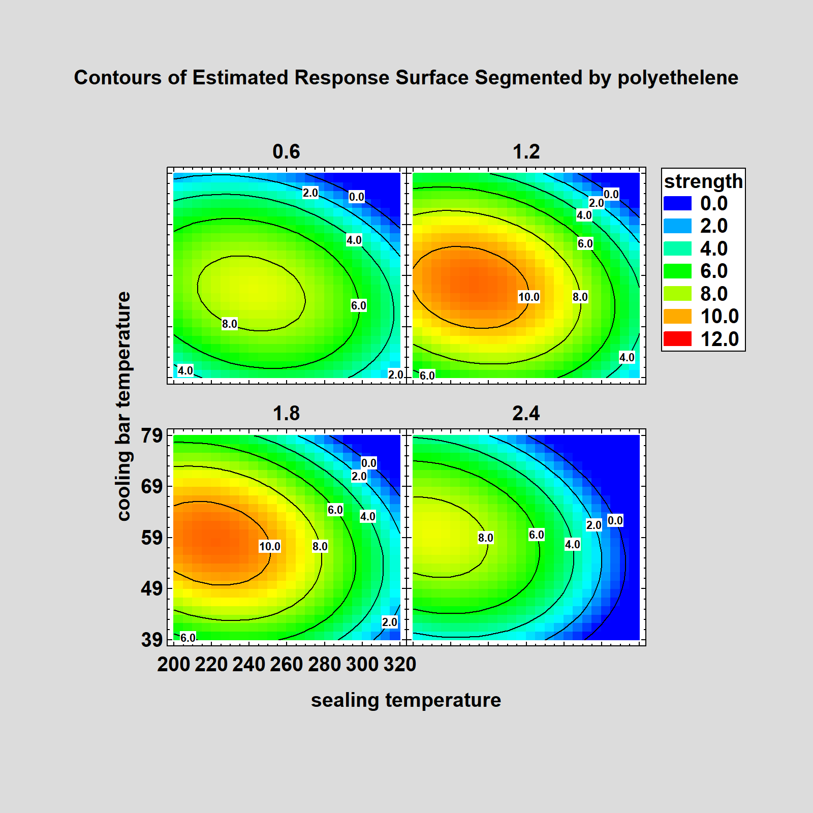 Using Trellis Plots in Designed Experiments